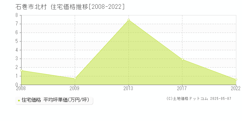 北村(石巻市)の住宅価格推移グラフ(坪単価)[2008-2022年]