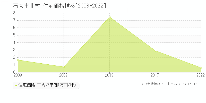 石巻市北村の住宅価格推移グラフ 