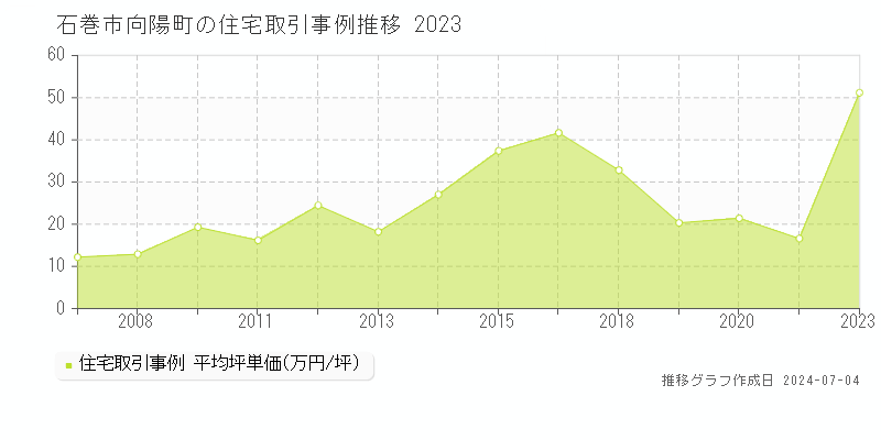 石巻市向陽町の住宅価格推移グラフ 