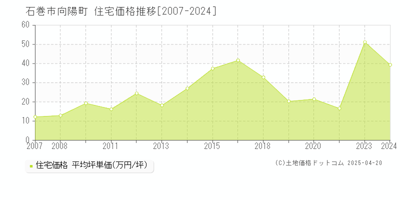 石巻市向陽町の住宅価格推移グラフ 