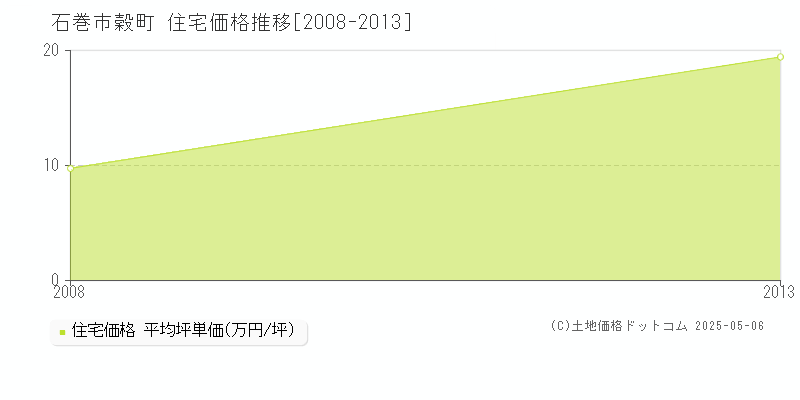 穀町(石巻市)の住宅価格推移グラフ(坪単価)[2008-2013年]