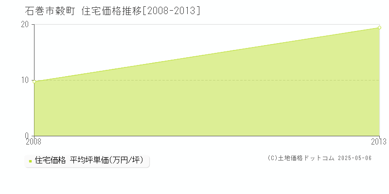 石巻市穀町の住宅価格推移グラフ 