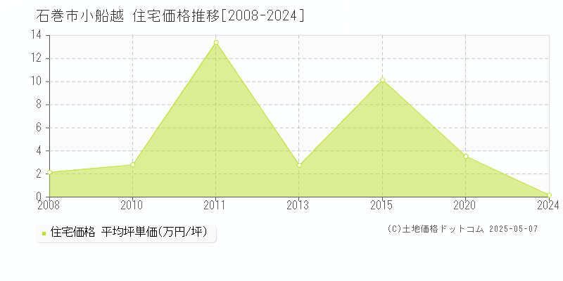 小船越(石巻市)の住宅価格推移グラフ(坪単価)[2008-2024年]