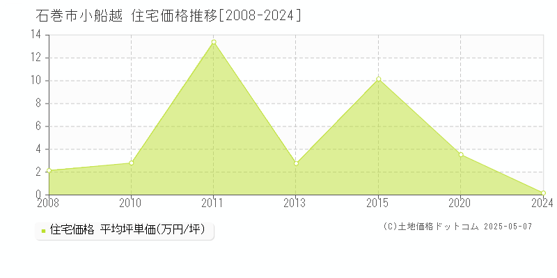 石巻市小船越の住宅価格推移グラフ 