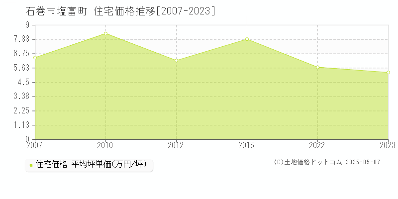 塩富町(石巻市)の住宅価格推移グラフ(坪単価)[2007-2023年]