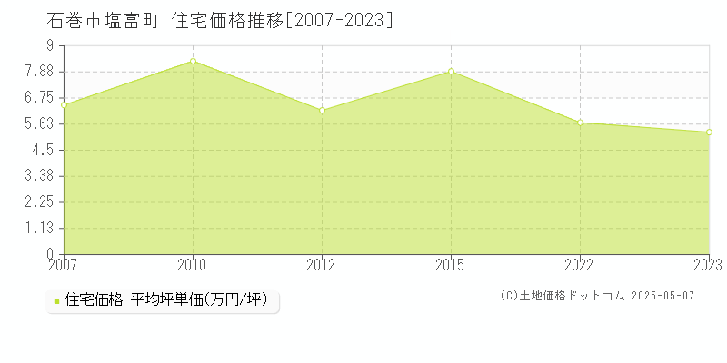 石巻市塩富町の住宅価格推移グラフ 