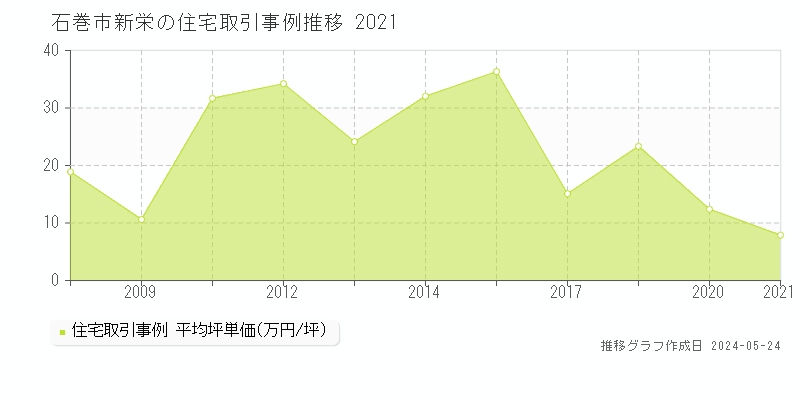 石巻市新栄の住宅価格推移グラフ 