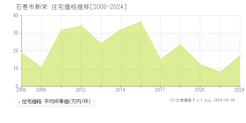 新栄(石巻市)の住宅価格推移グラフ(坪単価)[2008-2024年]