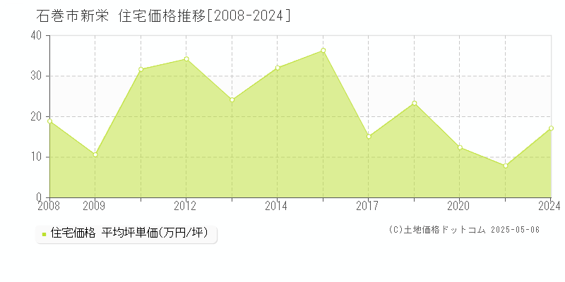 石巻市新栄の住宅価格推移グラフ 