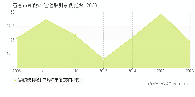 石巻市新館の住宅取引価格推移グラフ 