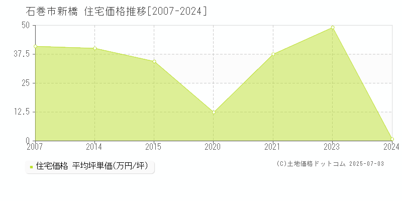 新橋(石巻市)の住宅価格推移グラフ(坪単価)[2007-2024年]