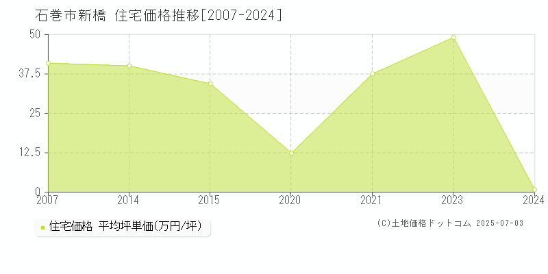 石巻市新橋の住宅価格推移グラフ 