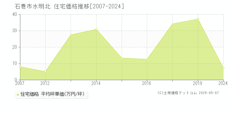 水明北(石巻市)の住宅価格推移グラフ(坪単価)[2007-2024年]