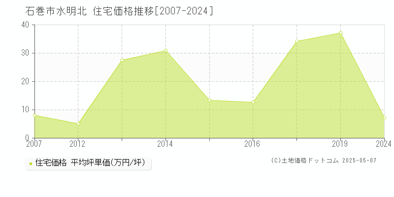 石巻市水明北の住宅価格推移グラフ 