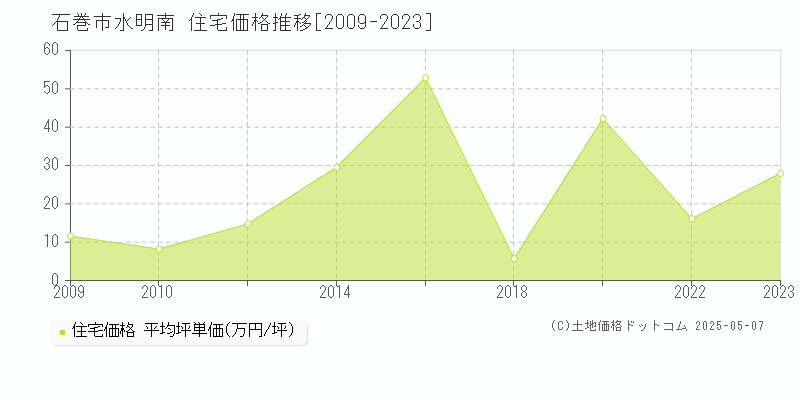 石巻市水明南の住宅価格推移グラフ 