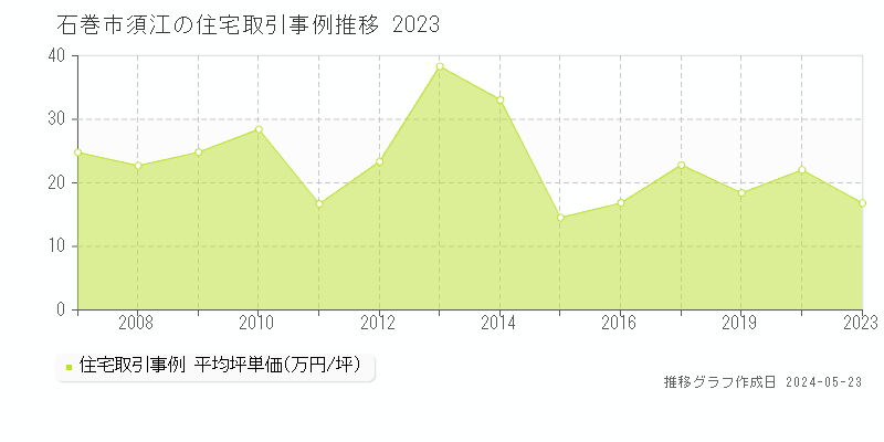 石巻市須江の住宅価格推移グラフ 