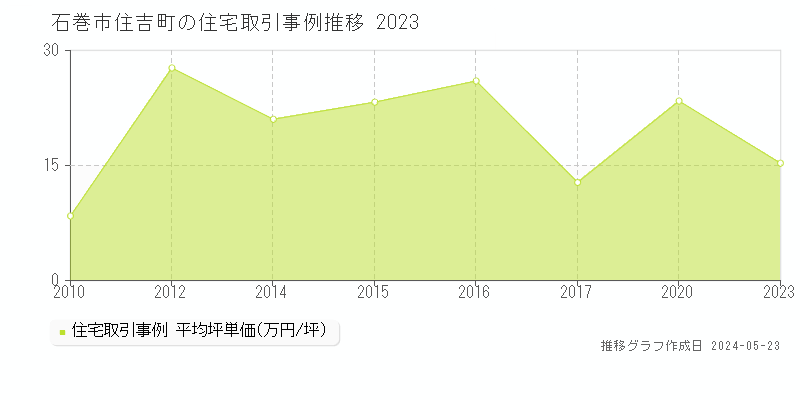 石巻市住吉町の住宅取引価格推移グラフ 