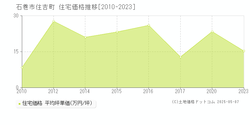 住吉町(石巻市)の住宅価格推移グラフ(坪単価)[2010-2023年]