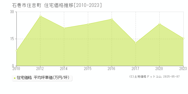 石巻市住吉町の住宅取引価格推移グラフ 