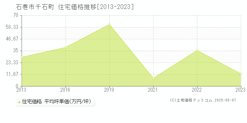 千石町(石巻市)の住宅価格推移グラフ(坪単価)[2013-2023年]
