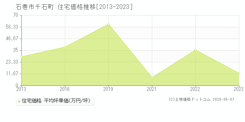 石巻市千石町の住宅価格推移グラフ 