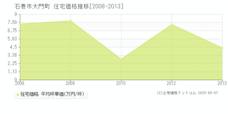 大門町(石巻市)の住宅価格推移グラフ(坪単価)[2008-2013年]