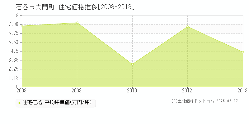 石巻市大門町の住宅価格推移グラフ 