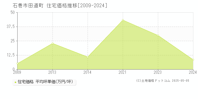 田道町(石巻市)の住宅価格推移グラフ(坪単価)[2009-2024年]
