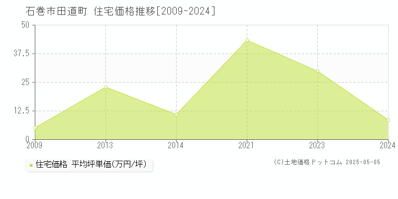 石巻市田道町の住宅価格推移グラフ 