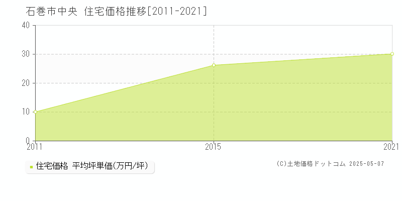 中央(石巻市)の住宅価格推移グラフ(坪単価)[2011-2021年]
