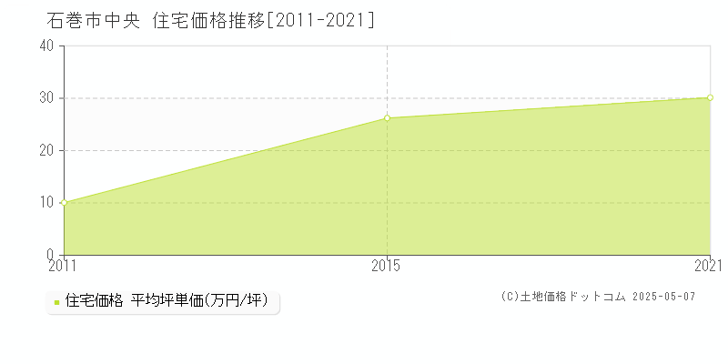 石巻市中央の住宅価格推移グラフ 