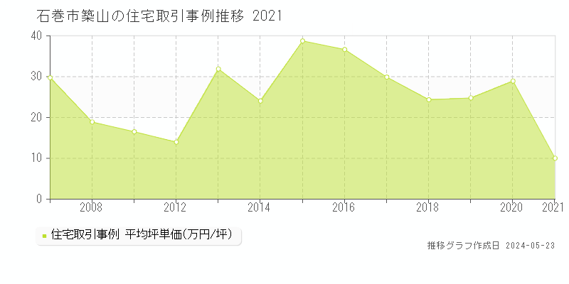 石巻市築山の住宅取引価格推移グラフ 