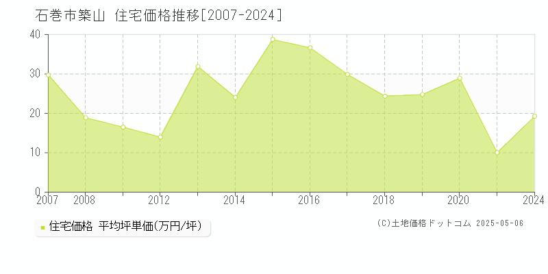 築山(石巻市)の住宅価格推移グラフ(坪単価)[2007-2024年]