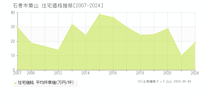 石巻市築山の住宅価格推移グラフ 