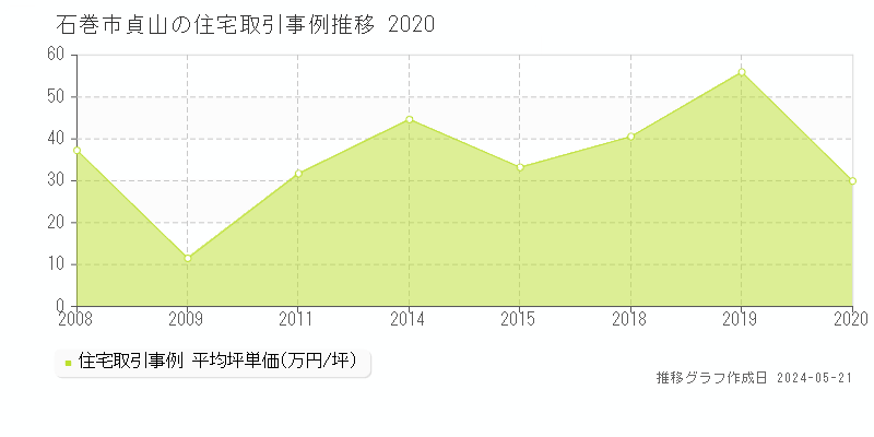 石巻市貞山の住宅価格推移グラフ 