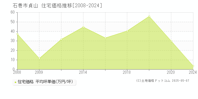貞山(石巻市)の住宅価格推移グラフ(坪単価)[2008-2024年]