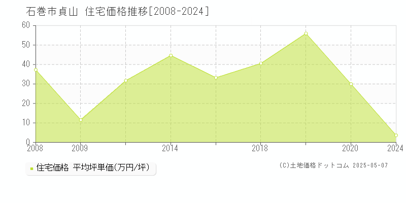 石巻市貞山の住宅価格推移グラフ 