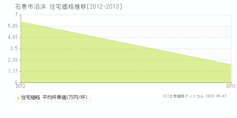 泊浜(石巻市)の住宅価格推移グラフ(坪単価)[2012-2013年]