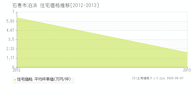 石巻市泊浜の住宅価格推移グラフ 