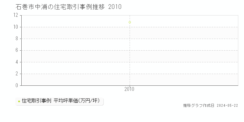 石巻市中浦の住宅価格推移グラフ 