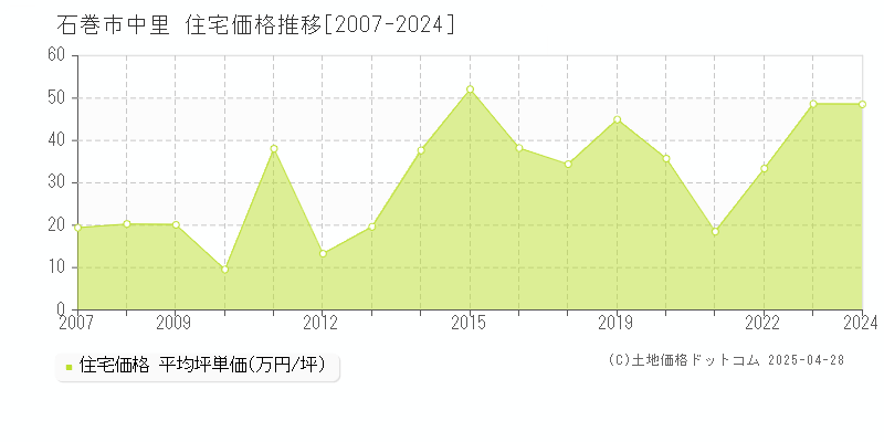 石巻市中里の住宅価格推移グラフ 