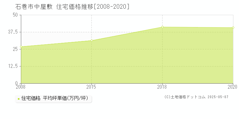 中屋敷(石巻市)の住宅価格推移グラフ(坪単価)[2008-2020年]