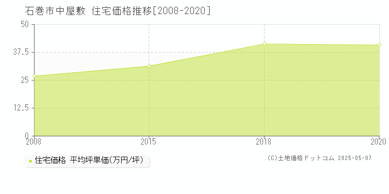 石巻市中屋敷の住宅価格推移グラフ 