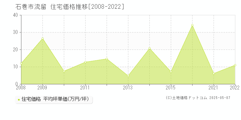 流留(石巻市)の住宅価格推移グラフ(坪単価)[2008-2022年]