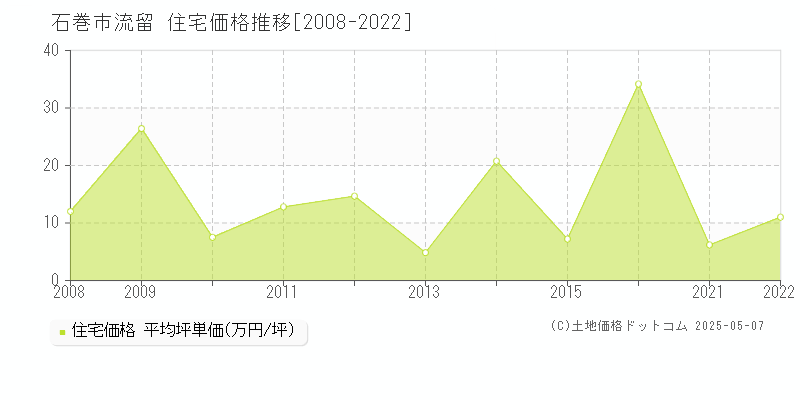 石巻市流留の住宅価格推移グラフ 