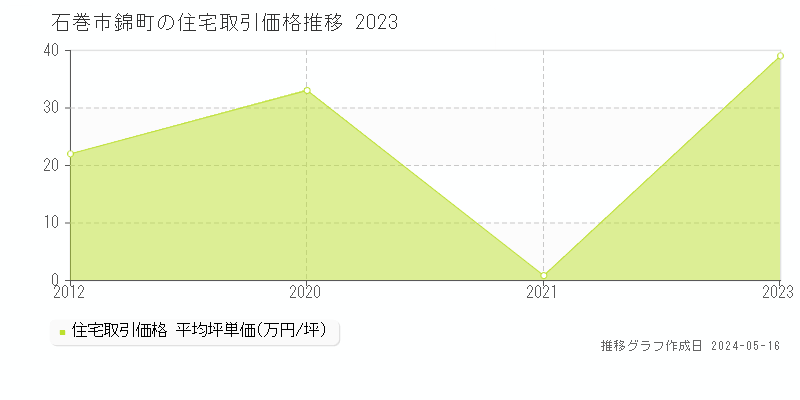 石巻市錦町の住宅価格推移グラフ 
