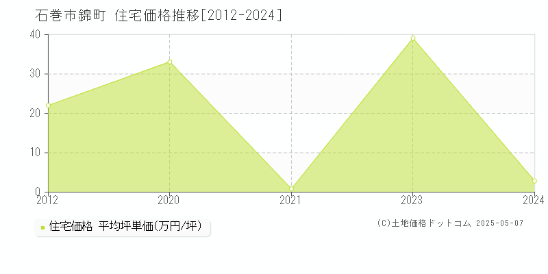 錦町(石巻市)の住宅価格推移グラフ(坪単価)[2012-2024年]