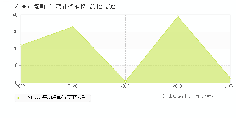 石巻市錦町の住宅価格推移グラフ 