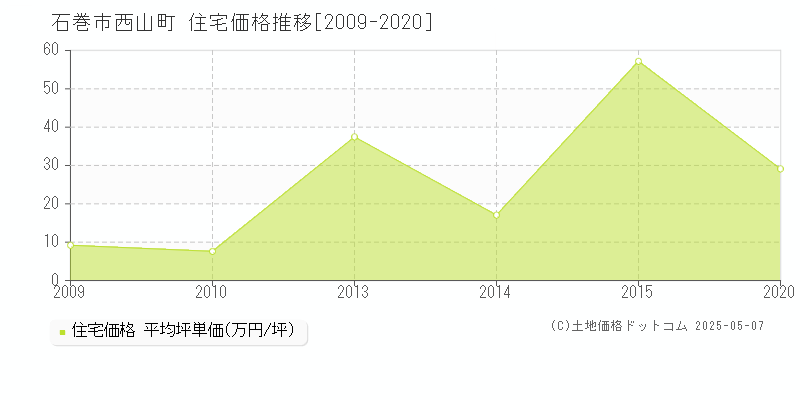 石巻市西山町の住宅取引価格推移グラフ 