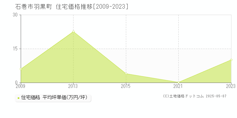 羽黒町(石巻市)の住宅価格推移グラフ(坪単価)[2009-2023年]